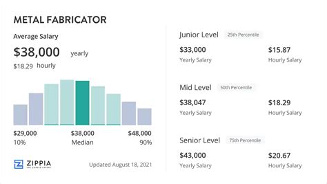 Sheet Metal Fabricator Salary in Ohio: Hourly Rate (Sep 23)